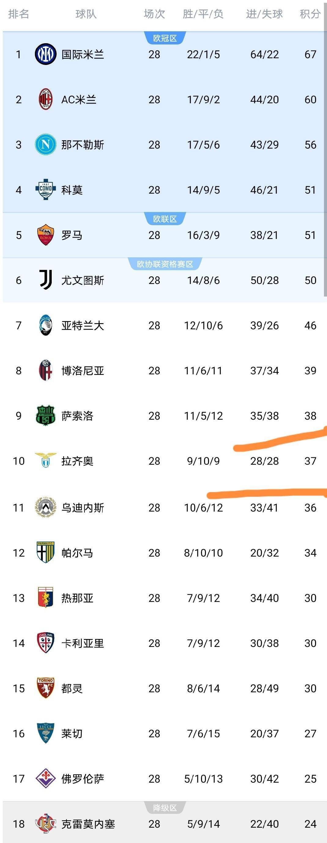 随着24岁小马尔蒂尼发威+拉齐奥2：1，意甲最新积分榜揭晓